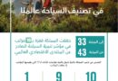 السعودية تتقدم عشرة مراكز إلى المرتبة 33 عالميا حول تنافسية السياحة